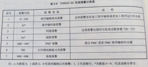FANUC OC系統(tǒng)有哪些報警圖1 FANUC OC系統(tǒng)有哪些報警圖1
