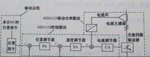 SIEMENS 840D系統(tǒng)611D數(shù)字伺服系統(tǒng)是怎樣構成圖 SIEMENS 840D系統(tǒng)611D數(shù)字伺服系統(tǒng)是怎樣構成圖